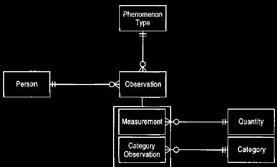 Qualitative Observation