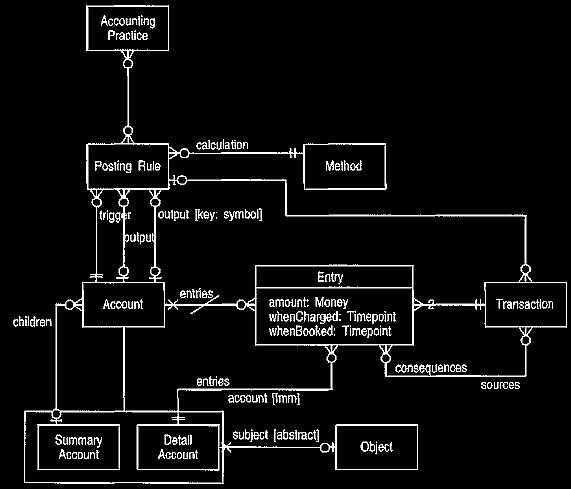 Accounting Model